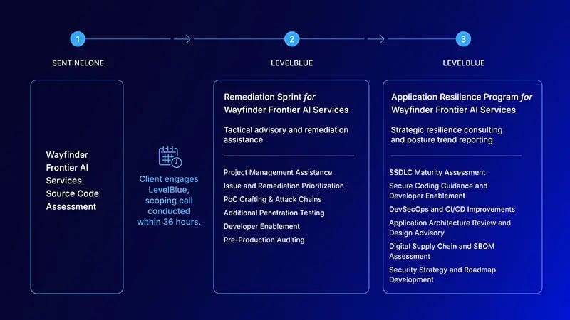LB Wayfinder Web Diagram-800x450